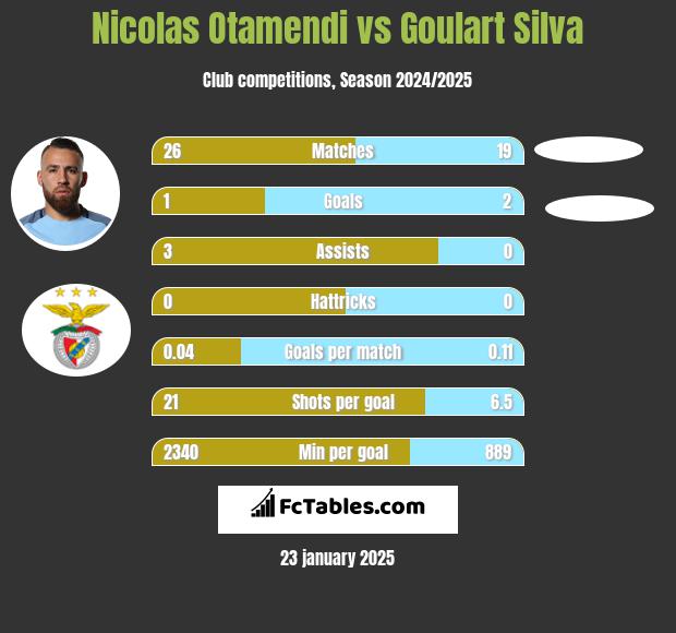 Nicolas Otamendi vs Goulart Silva h2h player stats