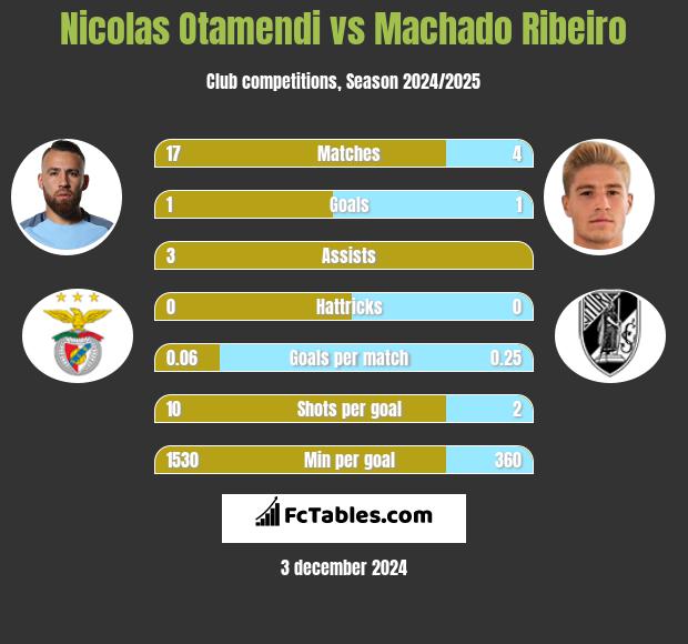 Nicolas Otamendi vs Machado Ribeiro h2h player stats