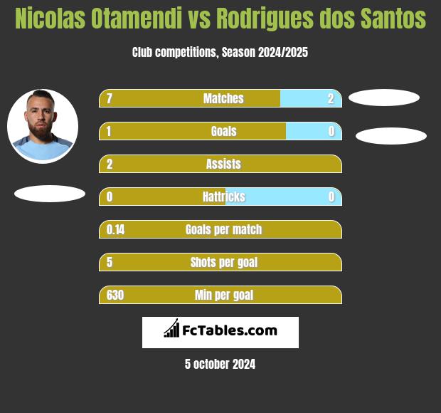 Nicolas Otamendi vs Rodrigues dos Santos h2h player stats