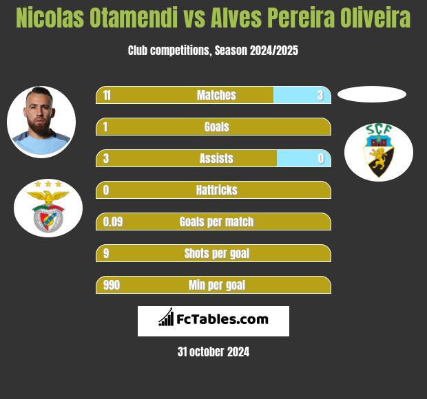 Nicolas Otamendi vs Alves Pereira Oliveira h2h player stats