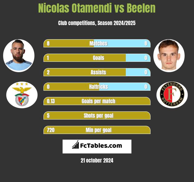 Nicolas Otamendi vs Beelen h2h player stats