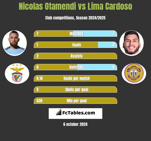 Nicolas Otamendi vs Lima Cardoso h2h player stats