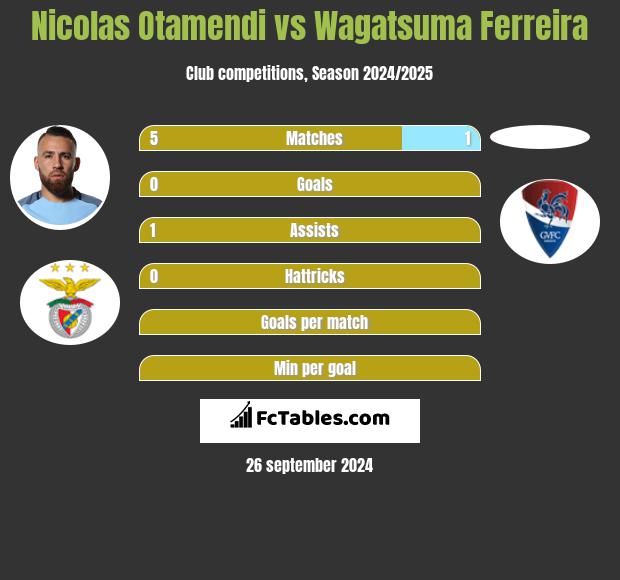 Nicolas Otamendi vs Wagatsuma Ferreira h2h player stats