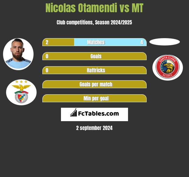 Nicolas Otamendi vs MT h2h player stats