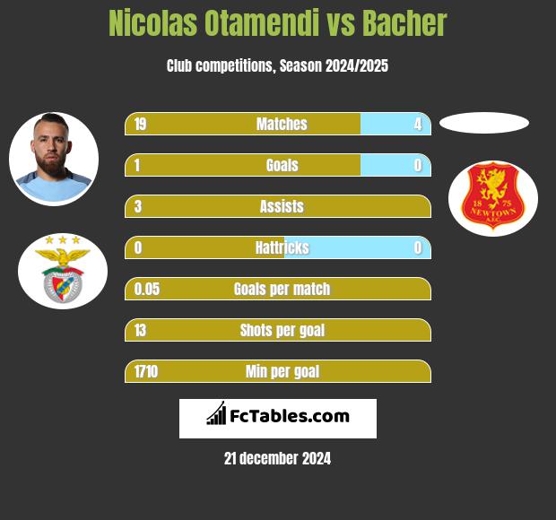 Nicolas Otamendi vs Bacher h2h player stats