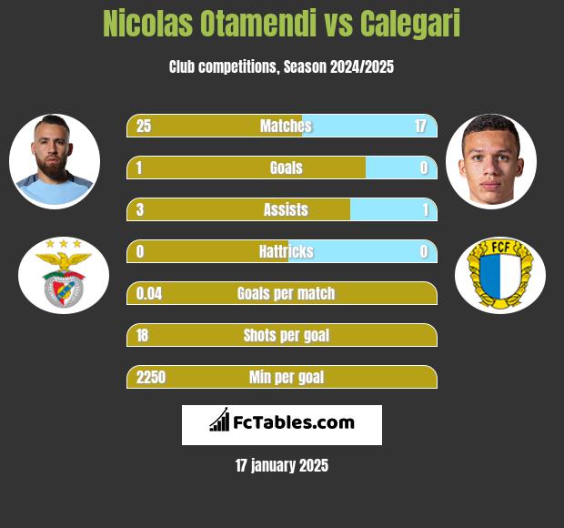 Nicolas Otamendi vs Calegari h2h player stats