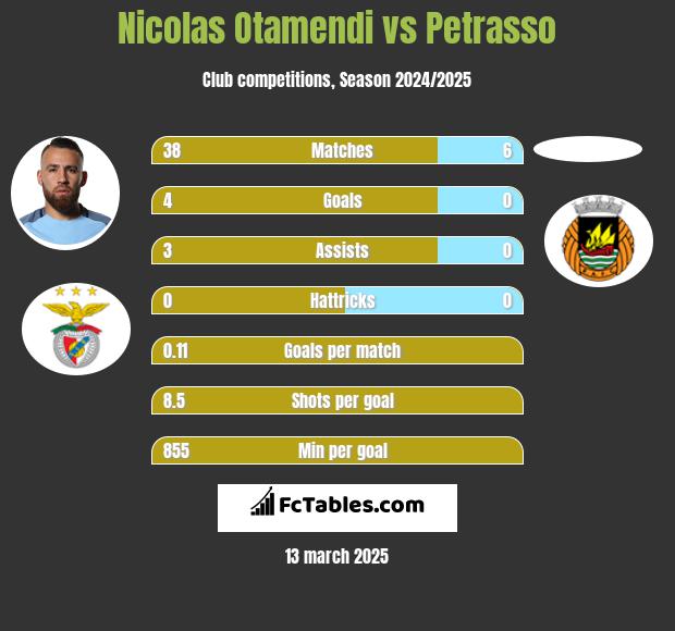 Nicolas Otamendi vs Petrasso h2h player stats