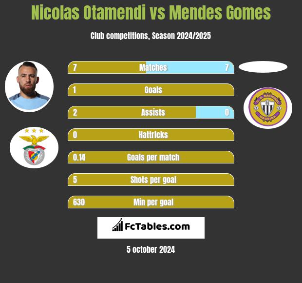 Nicolas Otamendi vs Mendes Gomes h2h player stats