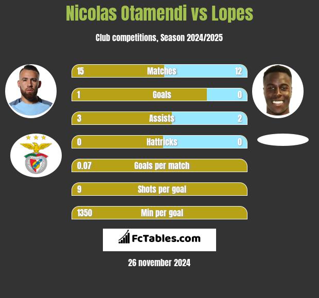 Nicolas Otamendi vs Lopes h2h player stats