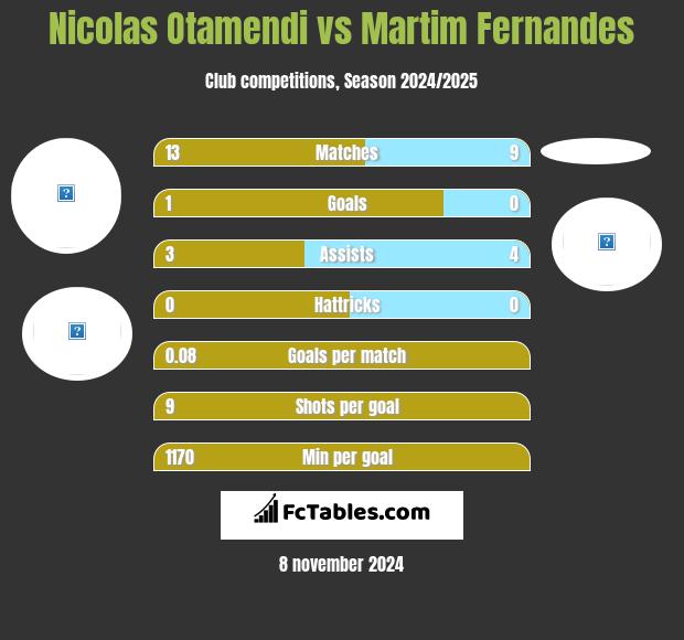 Nicolas Otamendi vs Martim Fernandes h2h player stats