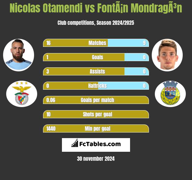 Nicolas Otamendi vs FontÃ¡n MondragÃ³n h2h player stats