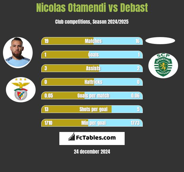 Nicolas Otamendi vs Debast h2h player stats