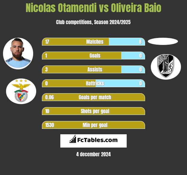 Nicolas Otamendi vs Oliveira Baio h2h player stats