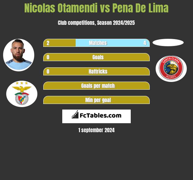 Nicolas Otamendi vs Pena De Lima h2h player stats