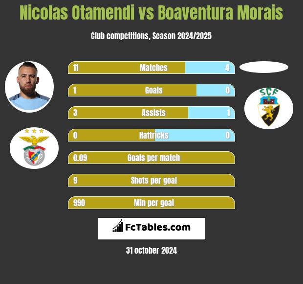 Nicolas Otamendi vs Boaventura Morais h2h player stats