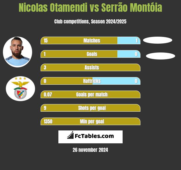 Nicolas Otamendi vs Serrão Montóia h2h player stats