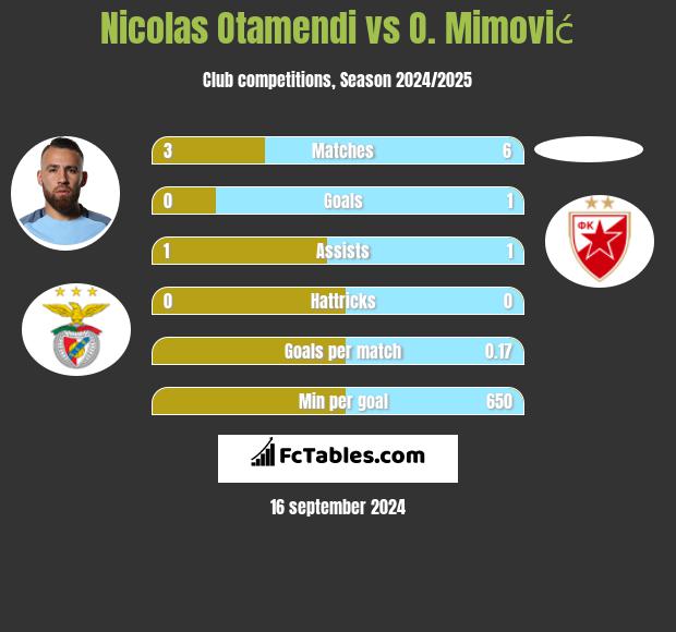 Nicolas Otamendi vs O. Mimović h2h player stats