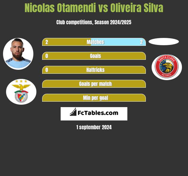 Nicolas Otamendi vs Oliveira Silva h2h player stats