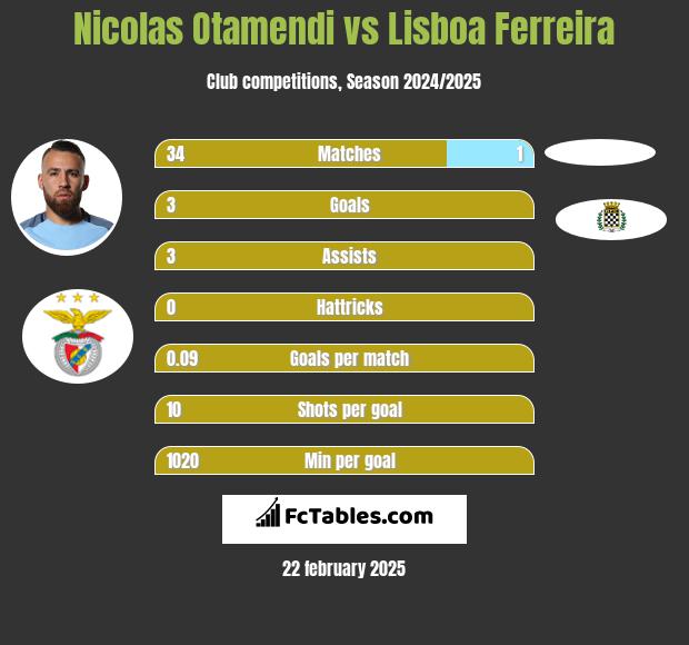 Nicolas Otamendi vs Lisboa Ferreira h2h player stats