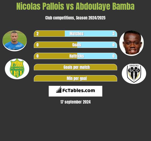 Nicolas Pallois vs Abdoulaye Bamba h2h player stats