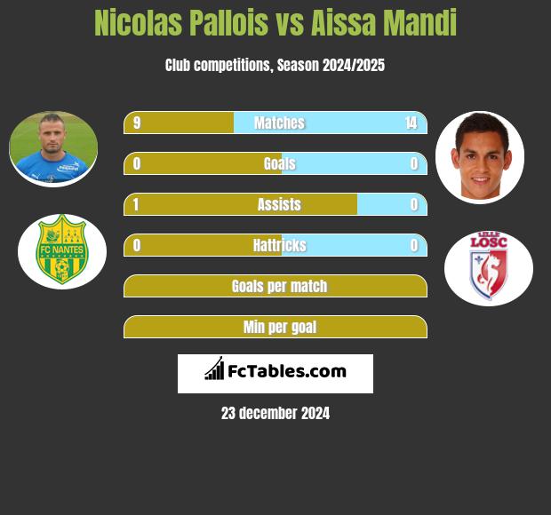 Nicolas Pallois vs Aissa Mandi h2h player stats