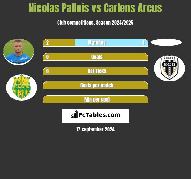 Nicolas Pallois vs Carlens Arcus h2h player stats