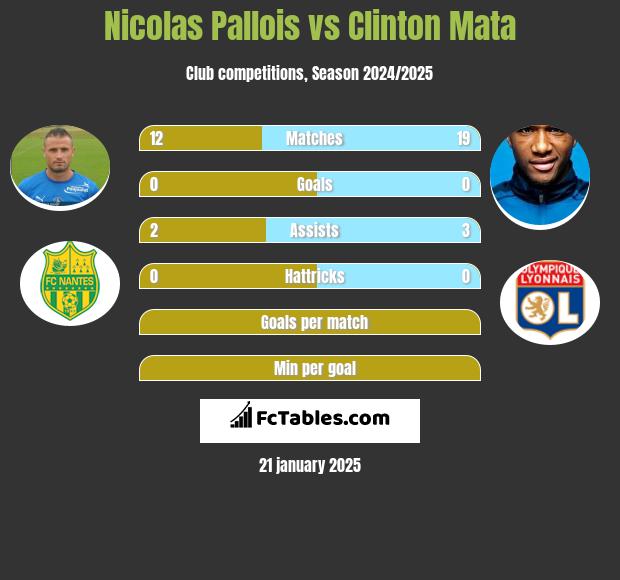 Nicolas Pallois vs Clinton Mata h2h player stats