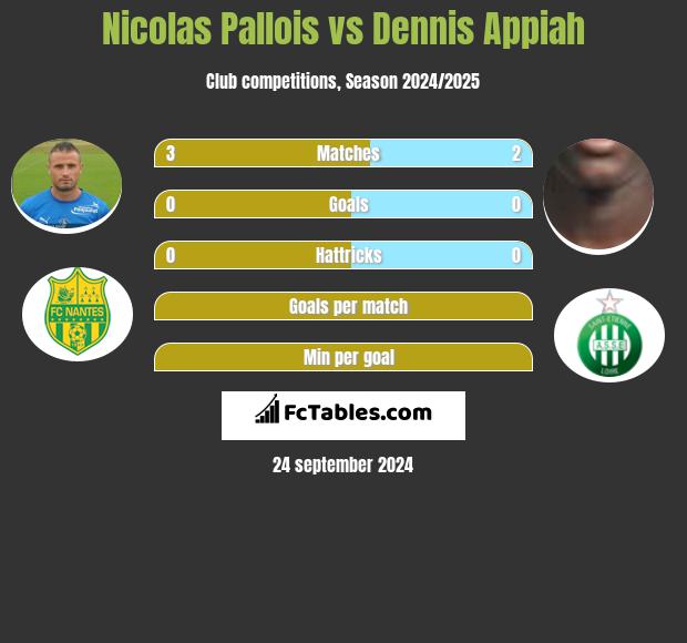 Nicolas Pallois vs Dennis Appiah h2h player stats