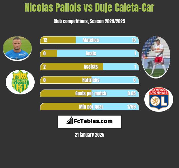 Nicolas Pallois vs Duje Caleta-Car h2h player stats