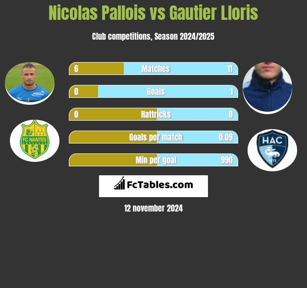 Nicolas Pallois vs Gautier Lloris h2h player stats