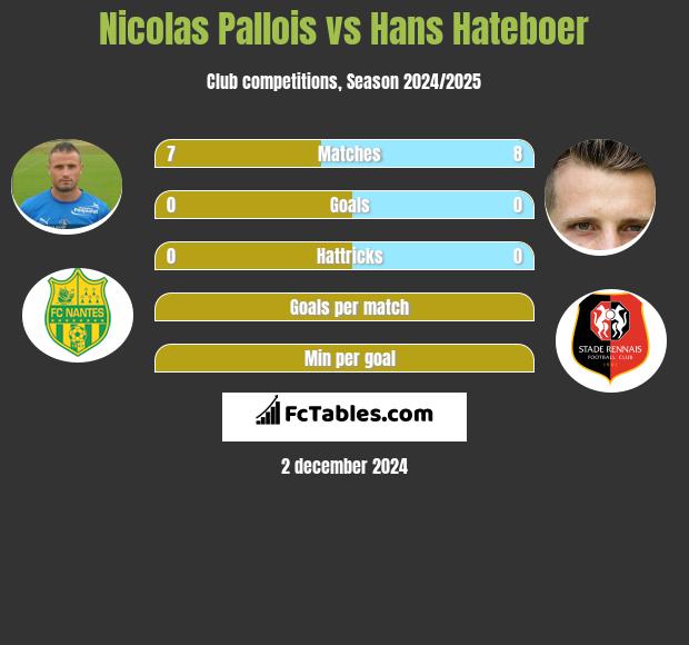 Nicolas Pallois vs Hans Hateboer h2h player stats