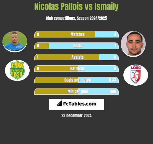 Nicolas Pallois vs Ismaily h2h player stats