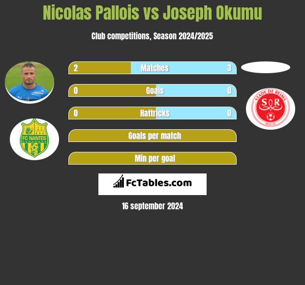 Nicolas Pallois vs Joseph Okumu h2h player stats