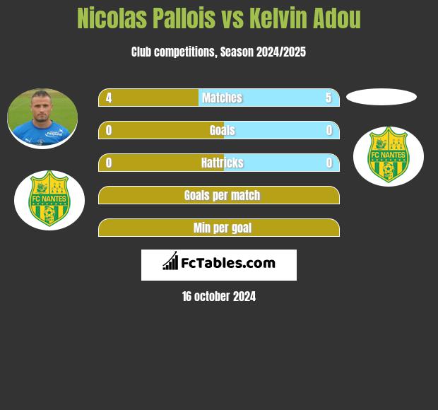 Nicolas Pallois vs Kelvin Adou h2h player stats