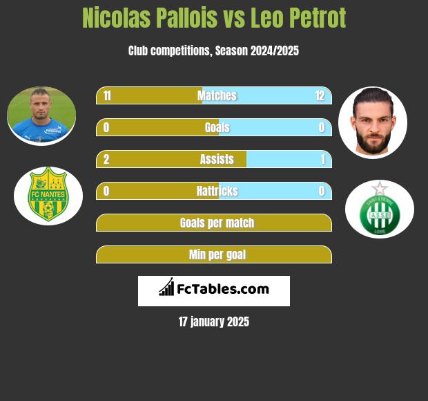 Nicolas Pallois vs Leo Petrot h2h player stats