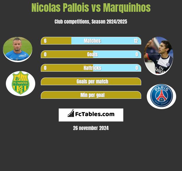 Nicolas Pallois vs Marquinhos h2h player stats