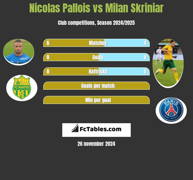 Nicolas Pallois vs Milan Skriniar h2h player stats