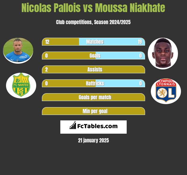 Nicolas Pallois vs Moussa Niakhate h2h player stats