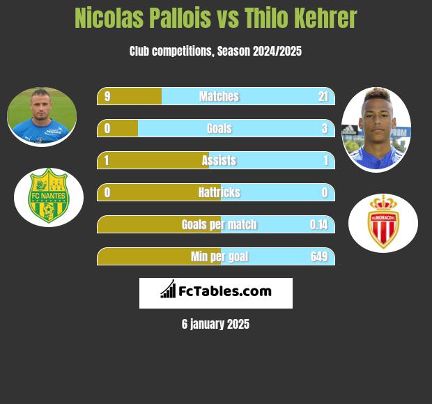 Nicolas Pallois vs Thilo Kehrer h2h player stats