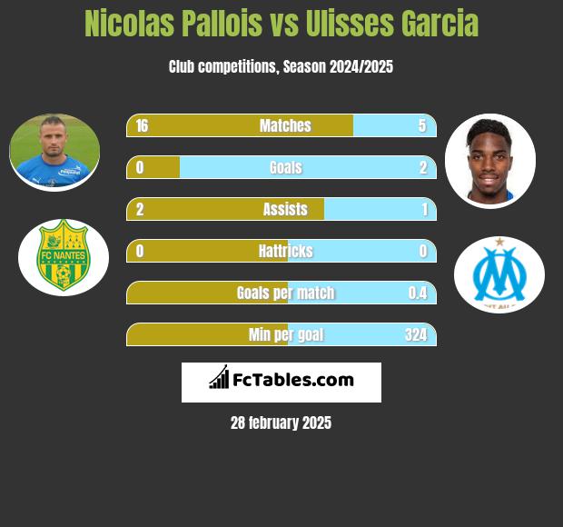 Nicolas Pallois vs Ulisses Garcia h2h player stats