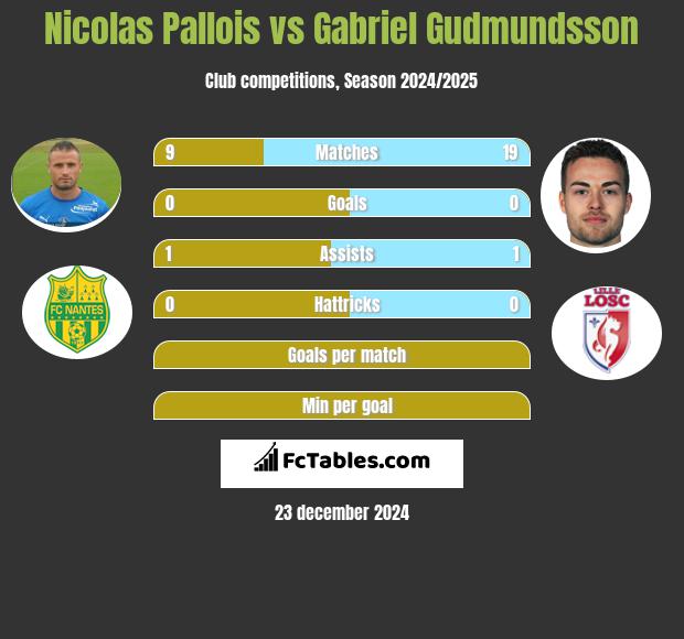 Nicolas Pallois vs Gabriel Gudmundsson h2h player stats