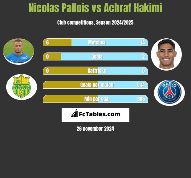 Nicolas Pallois vs Achraf Hakimi h2h player stats