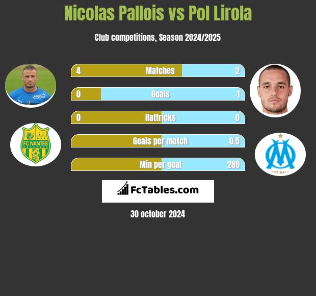 Nicolas Pallois vs Pol Lirola h2h player stats