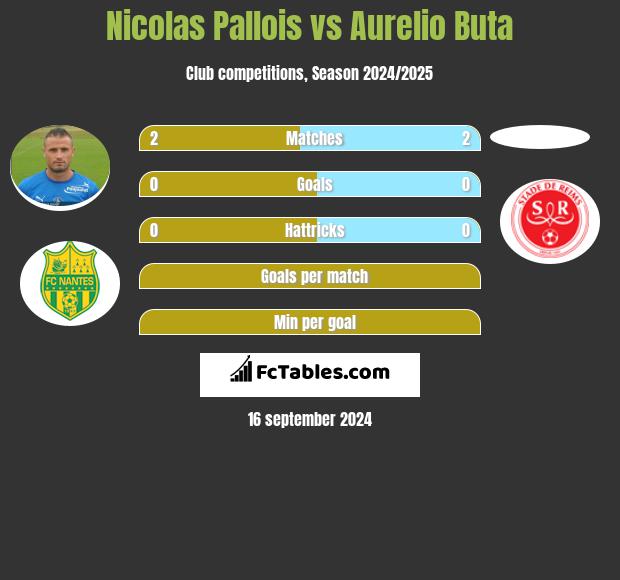 Nicolas Pallois vs Aurelio Buta h2h player stats