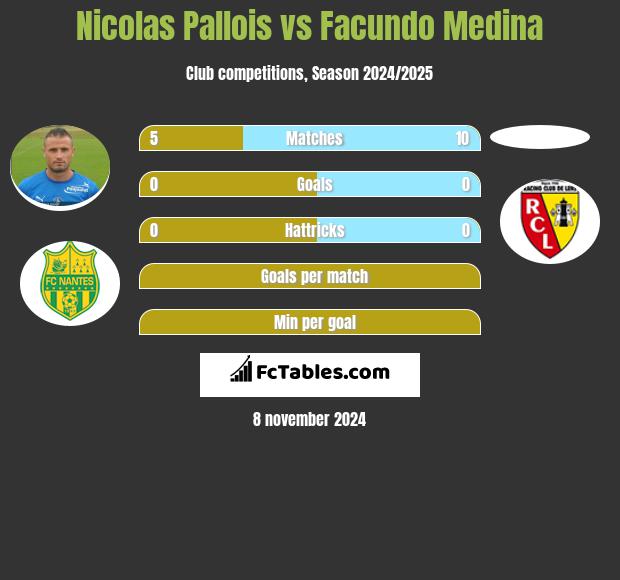 Nicolas Pallois vs Facundo Medina h2h player stats