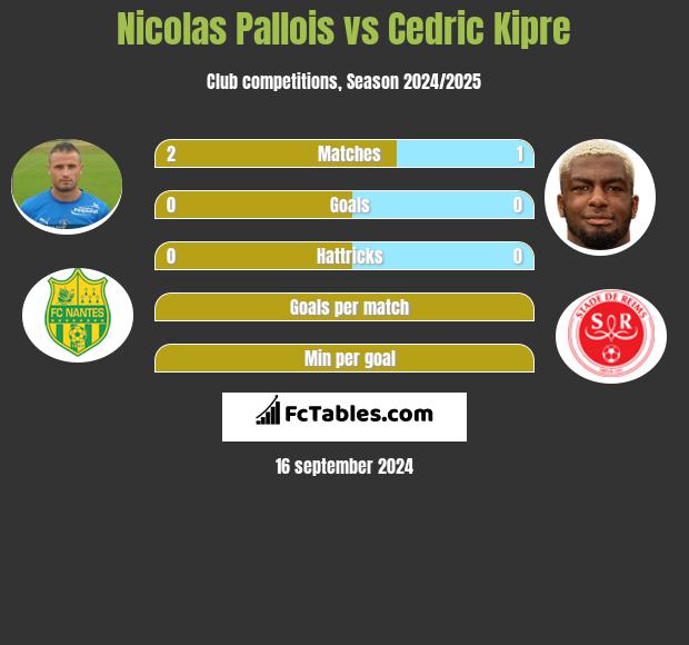 Nicolas Pallois vs Cedric Kipre h2h player stats