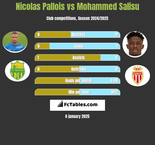 Nicolas Pallois vs Mohammed Salisu h2h player stats