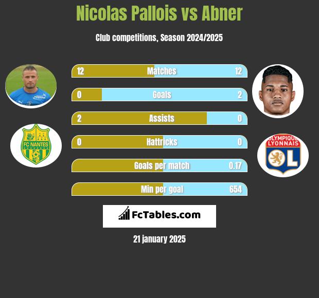 Nicolas Pallois vs Abner h2h player stats