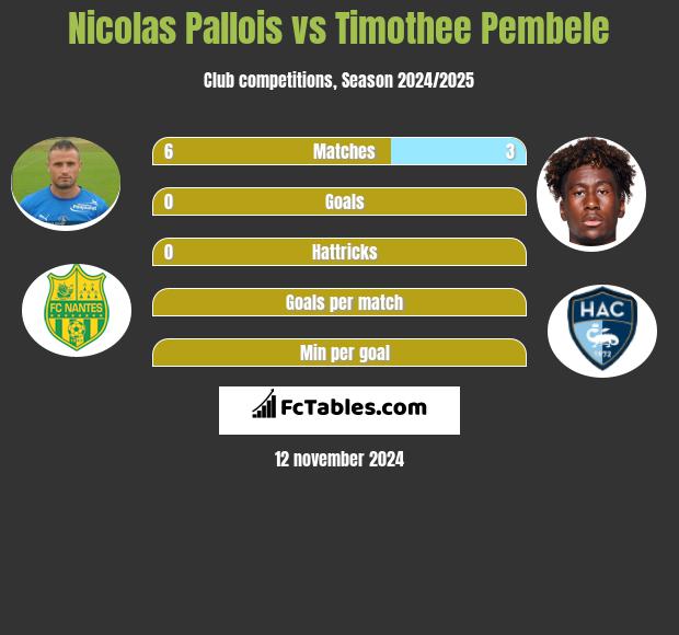 Nicolas Pallois vs Timothee Pembele h2h player stats