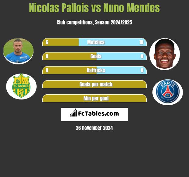 Nicolas Pallois vs Nuno Mendes h2h player stats